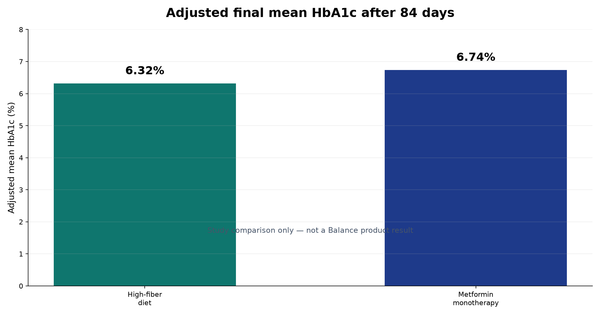 مخطط يقارن المتوسط النهائي المعدل لـ HbA1c بعد 84 يوماً بين تدخل غني بالألياف والميتفورمين